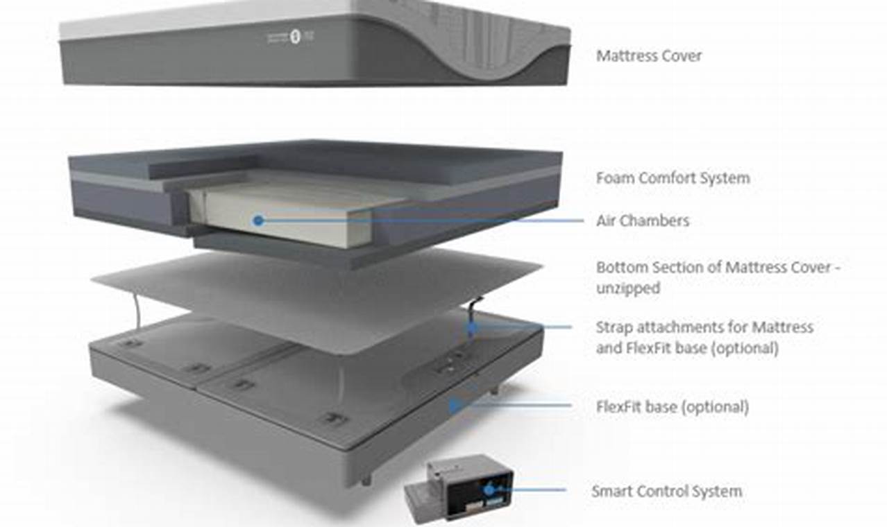 Sleep Number Mattress Parts: Guide & More | Organic & Natural Mattress Buyer’s Guide: Non-Toxic Sleep Solutions
