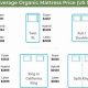Full Guide: Average Mattress Full Price + Deals | Organic & Natural Mattress Buyer’s Guide: Non-Toxic Sleep Solutions