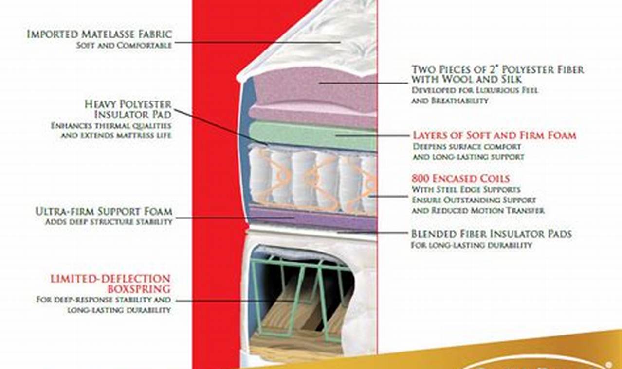 Is Gold Bond Aristocrat Plush Mattress Good? Review & More Organic & Natural Mattress Buyer’s Guide: Non-Toxic Sleep Solutions Is Gold Bond Aristocrat Plush Mattress Good? Review & More | Organic & Natural Mattress Buyer’s Guide: Non-Toxic Sleep Solutions