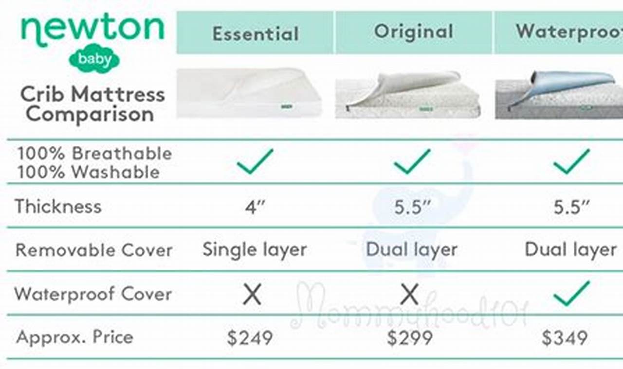 Newton Crib Mattress Dimensions: Size Guide & Safety Organic & Natural Mattress Buyer’s Guide: Non-Toxic Sleep Solutions Newton Crib Mattress Dimensions: Size Guide & Safety | Organic & Natural Mattress Buyer’s Guide: Non-Toxic Sleep Solutions